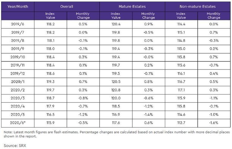 hdb rental price index by estate type table 2020 june